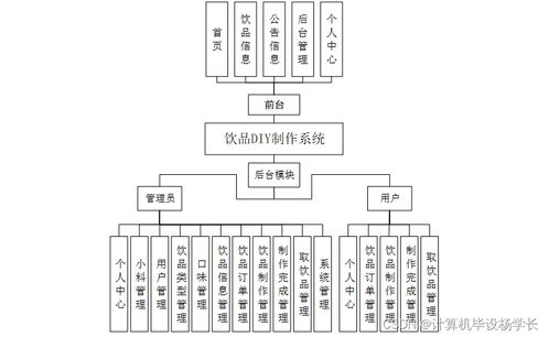 計(jì)算機(jī)畢業(yè)設(shè)計(jì)springboot飲品diy制作系統(tǒng)452709