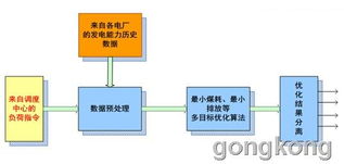 紫金橋?qū)崟r(shí)數(shù)據(jù)庫(kù)系統(tǒng)構(gòu)建電廠(chǎng)廠(chǎng)級(jí)agc廠(chǎng)級(jí)負(fù)荷優(yōu)化分配系統(tǒng) lds