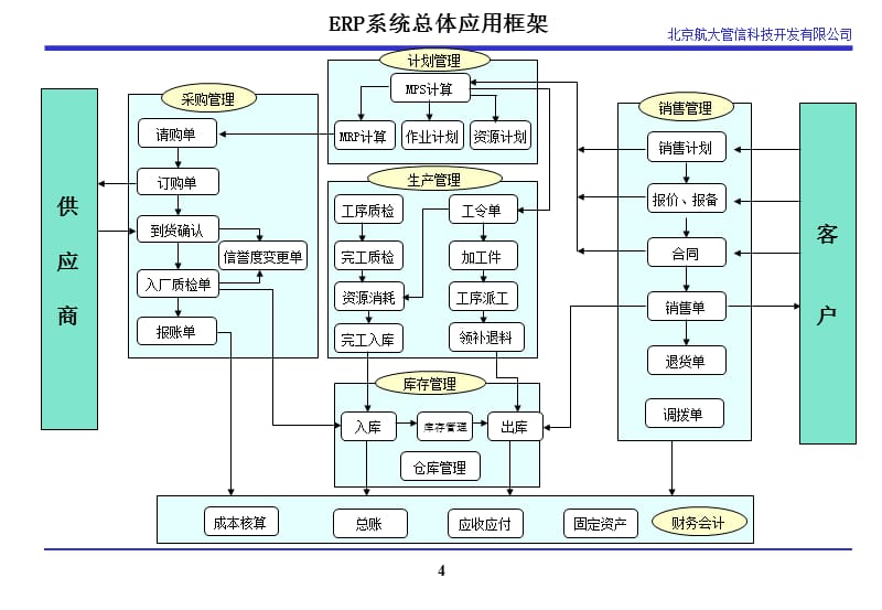 航大管信企業(yè)資源規(guī)劃系統(tǒng)ER