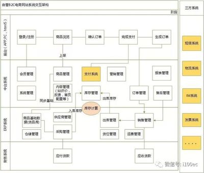 電商產(chǎn)品自營(yíng)B2C和平臺(tái)B2C的區(qū)別