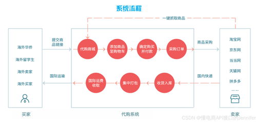 外貿(mào)代購(gòu)代采系統(tǒng)代購(gòu)商城系統(tǒng) 集運(yùn)代購(gòu)一體的代購(gòu)商城,為你的客戶采購(gòu)商品,開啟商業(yè)全球化