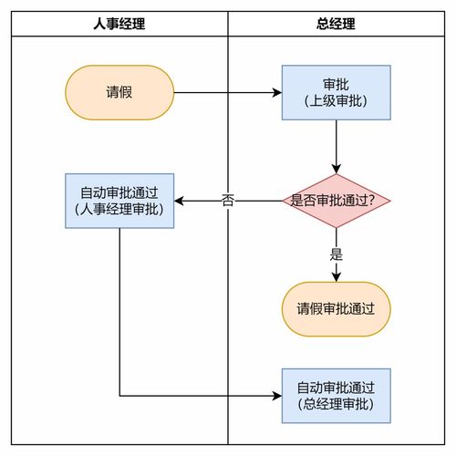 為什么你畫的流程圖開發(fā)總說看不懂