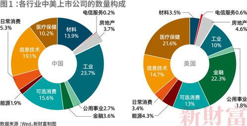 11大行業(yè) 6000 公司,中美上市公司對比 工業(yè)規(guī)模完勝,但凈利潤不足美國七成 信息技術研發(fā)僅為美國1 7