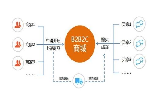 b2c電子商務模式種類