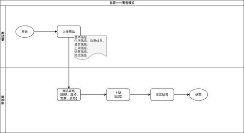 平臺與自營商品管理系統(tǒng)比較