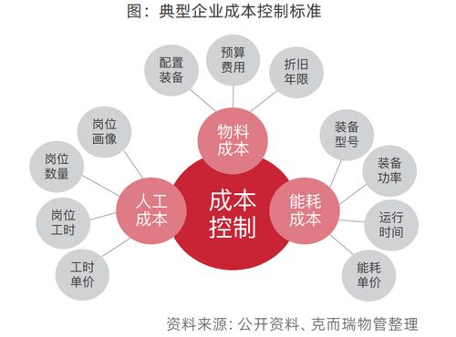 物企服務(wù)體系不斷迭代,服務(wù)標(biāo)準(zhǔn)顆粒化 產(chǎn)品客戶(hù)語(yǔ)言化丨物業(yè)研究
