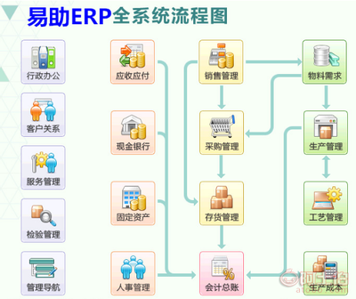 【易助ERP系統(tǒng) 軟件銷(xiāo)售、實(shí)施、開(kāi)發(fā)與維護(hù)服務(wù)